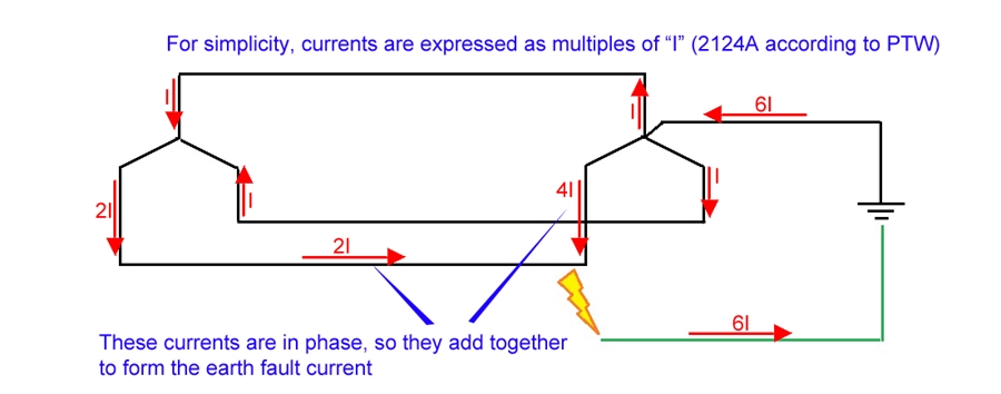 Fault currents