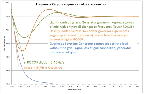 Rate of Change of Frequency Example