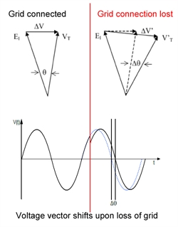 Vector Shift Diagram